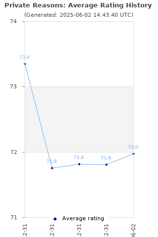 Average rating history