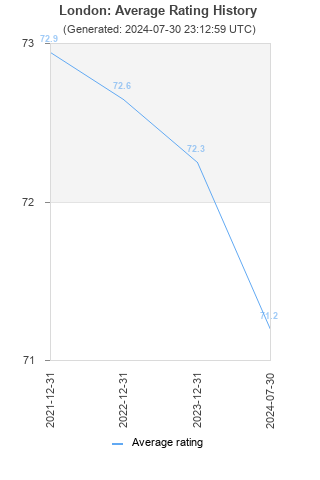 Average rating history