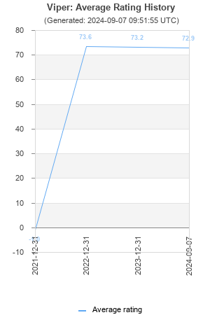 Average rating history