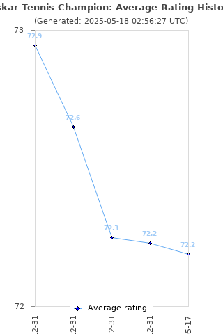 Average rating history