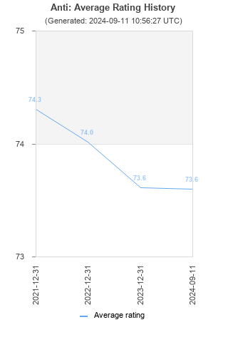 Average rating history