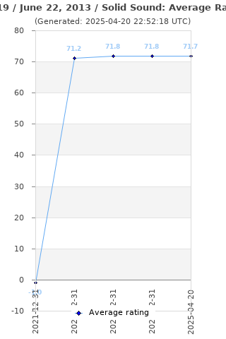 Average rating history