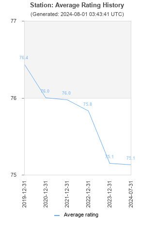 Average rating history