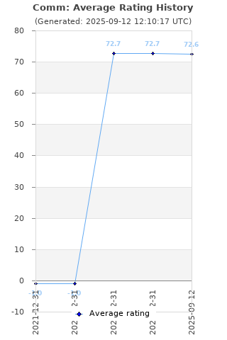 Average rating history