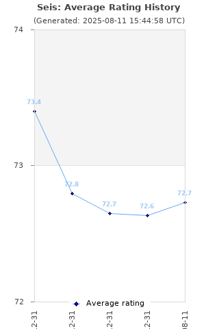 Average rating history