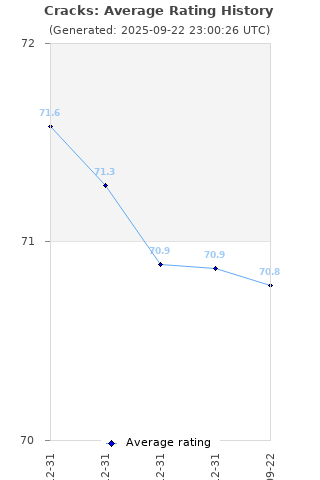 Average rating history
