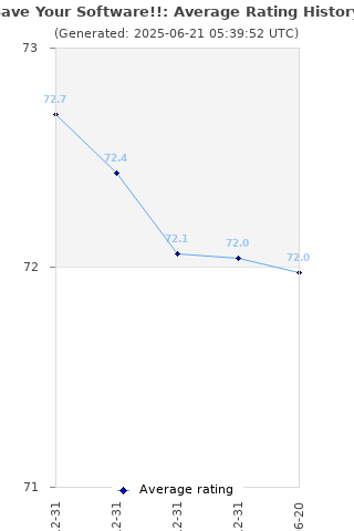 Average rating history