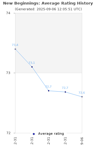 Average rating history