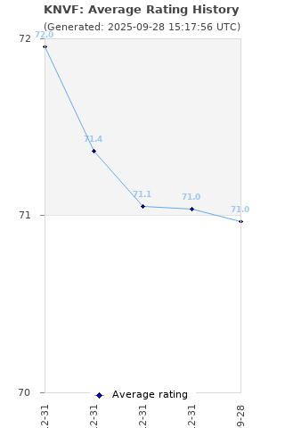 Average rating history