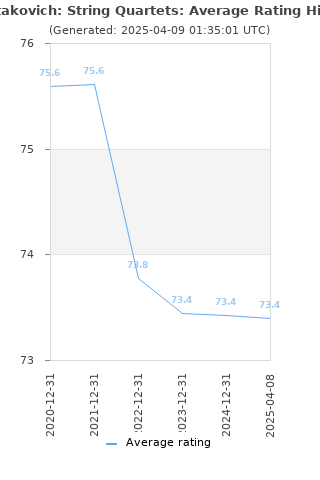 Average rating history