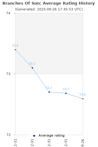 Average rating history