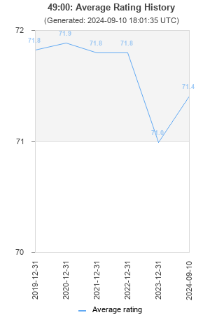 Average rating history