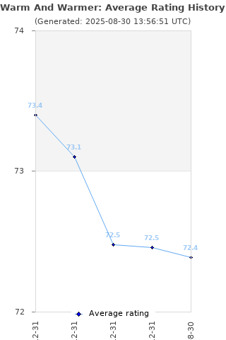 Average rating history