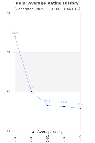 Average rating history