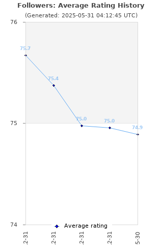Average rating history