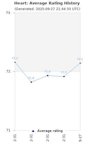 Average rating history