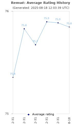 Average rating history