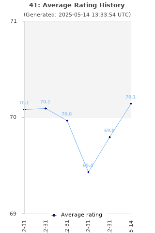 Average rating history