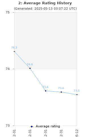 Average rating history