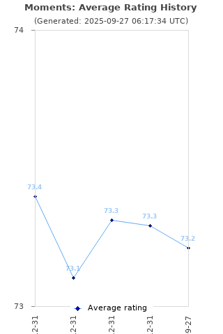 Average rating history
