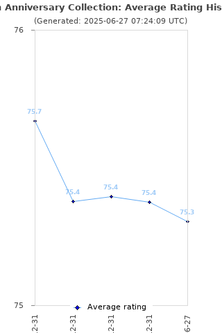 Average rating history