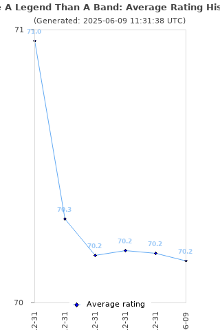 Average rating history