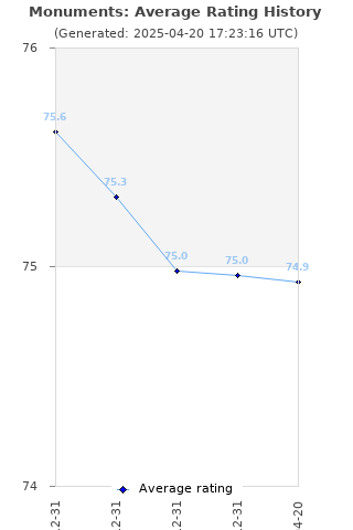 Average rating history