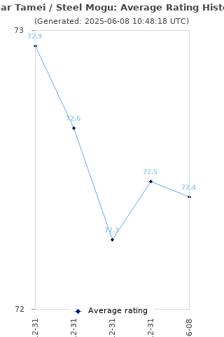 Average rating history