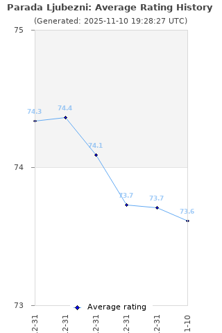 Average rating history