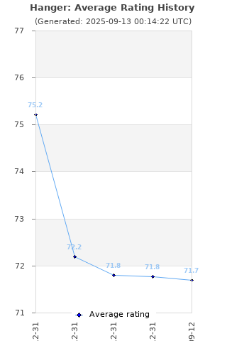 Average rating history