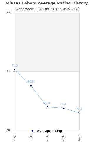 Average rating history