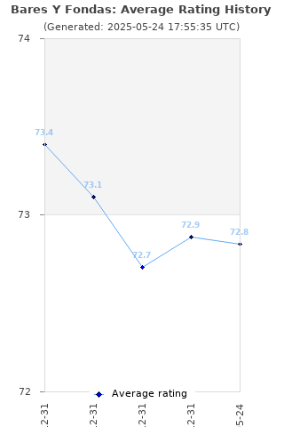 Average rating history