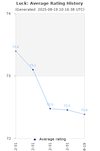 Average rating history