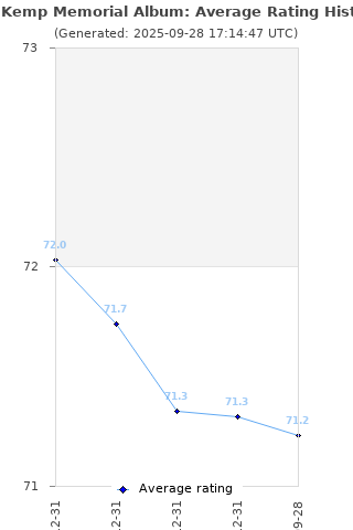 Average rating history