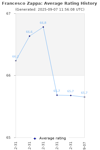 Average rating history