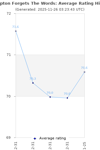 Average rating history