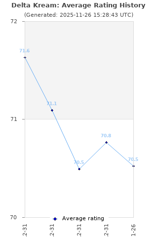 Average rating history