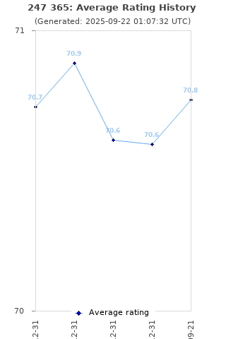 Average rating history