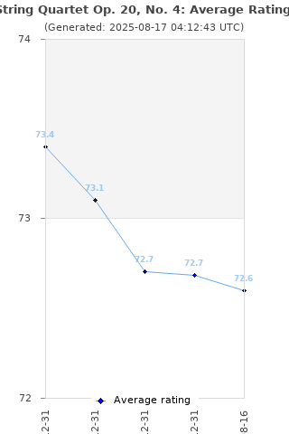 Average rating history