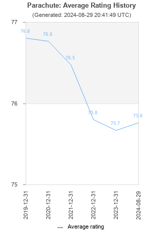 Average rating history