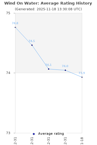 Average rating history