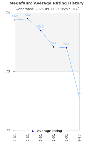 Average rating history