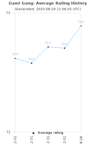 Average rating history