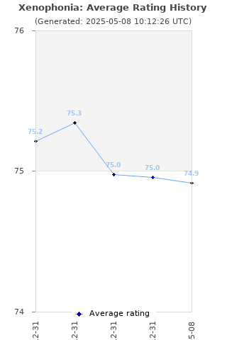 Average rating history