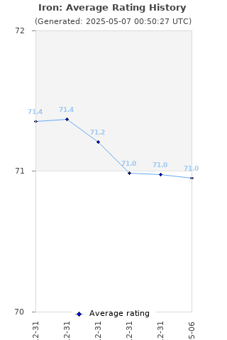 Average rating history