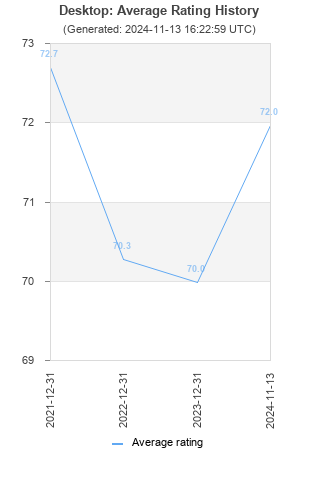 Average rating history