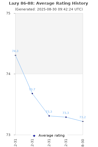 Average rating history