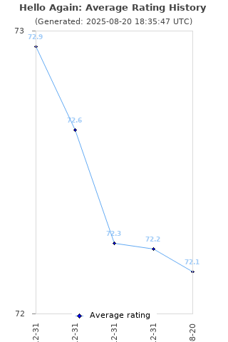 Average rating history