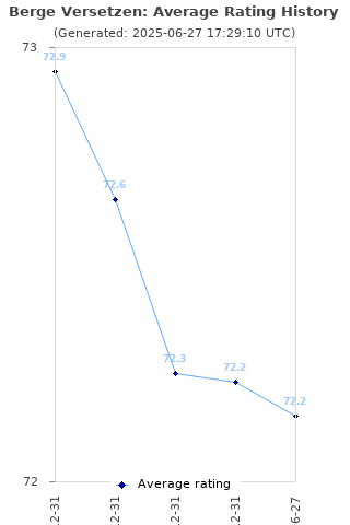 Average rating history
