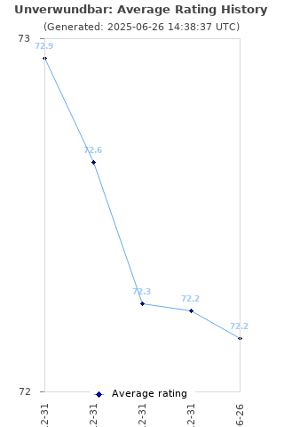 Average rating history